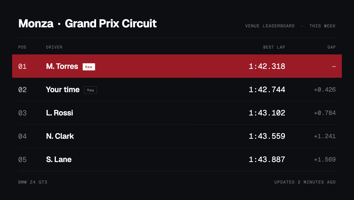 A venue leaderboard at Monza: M. Torres has taken first place with 1:42.318, pushing Your time to second at plus 0.426.